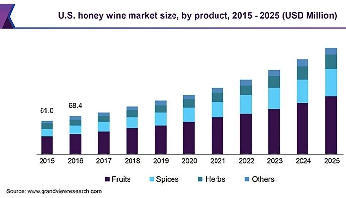 U.S. Honey Wine Market Stats